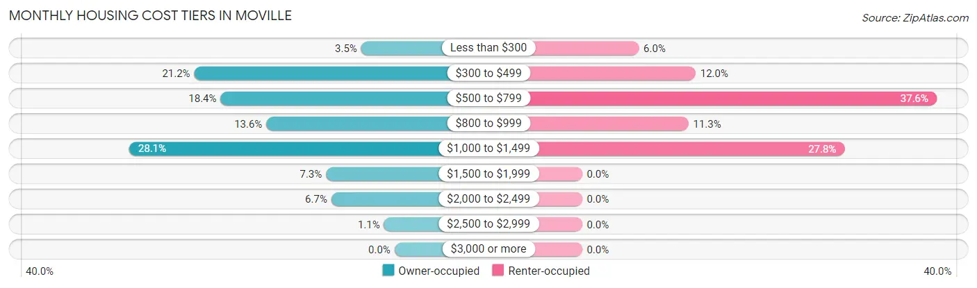 Monthly Housing Cost Tiers in Moville