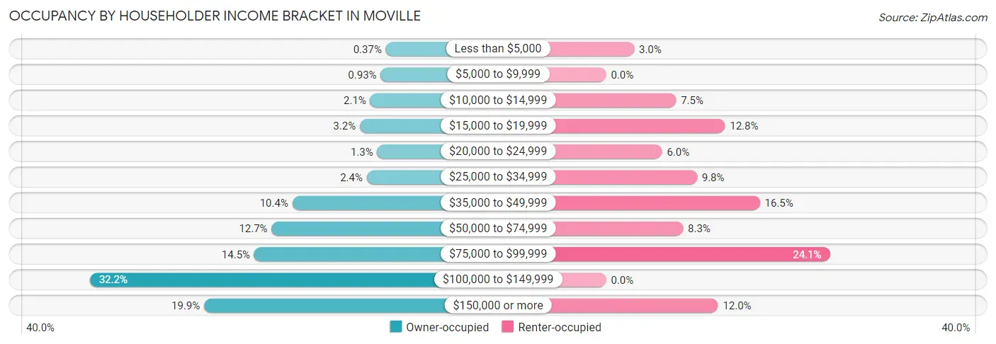 Occupancy by Householder Income Bracket in Moville