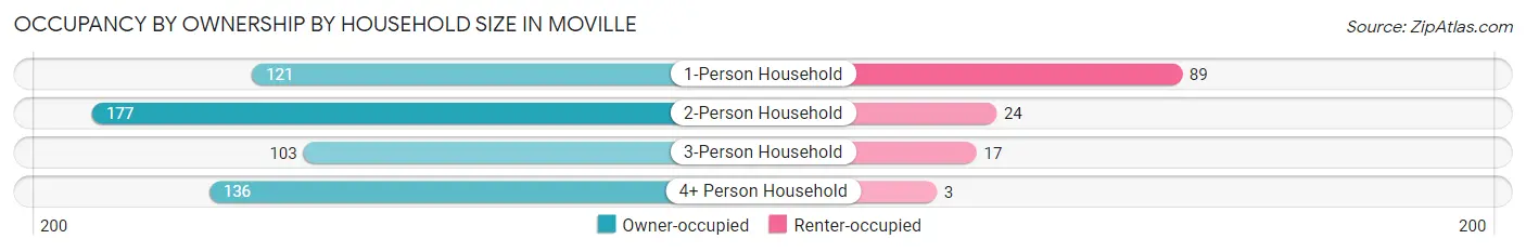 Occupancy by Ownership by Household Size in Moville