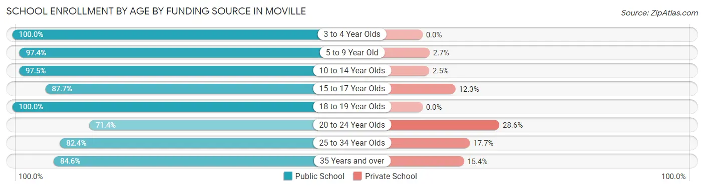 School Enrollment by Age by Funding Source in Moville