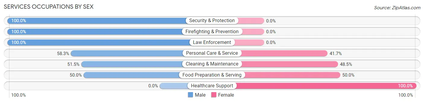 Services Occupations by Sex in Moville