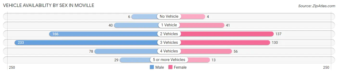 Vehicle Availability by Sex in Moville