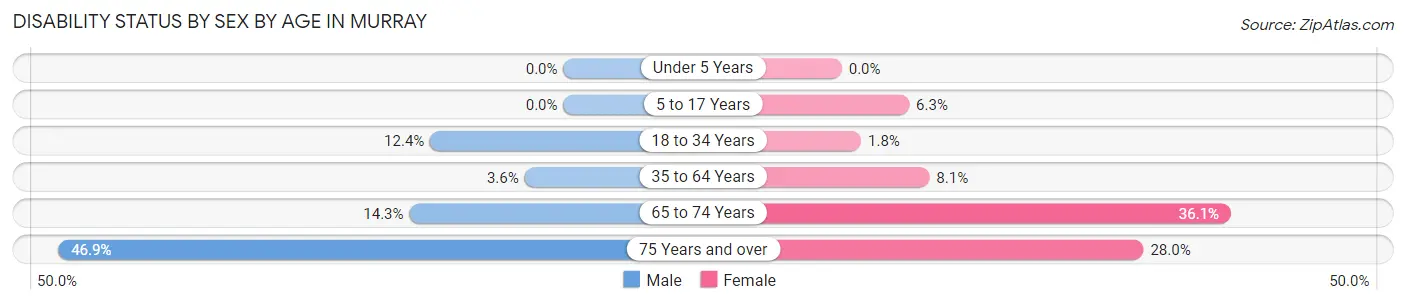 Disability Status by Sex by Age in Murray
