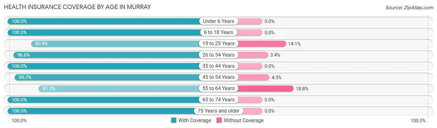 Health Insurance Coverage by Age in Murray