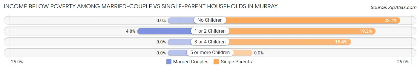 Income Below Poverty Among Married-Couple vs Single-Parent Households in Murray