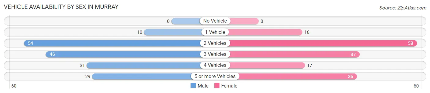 Vehicle Availability by Sex in Murray