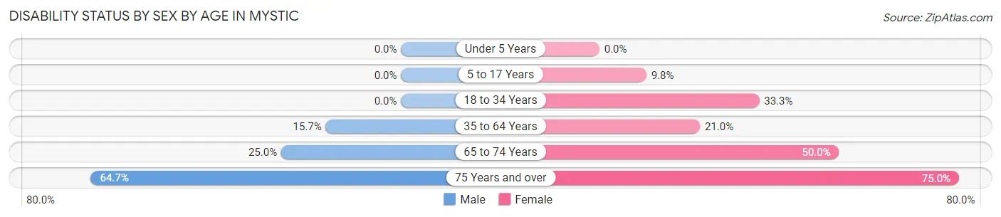Disability Status by Sex by Age in Mystic