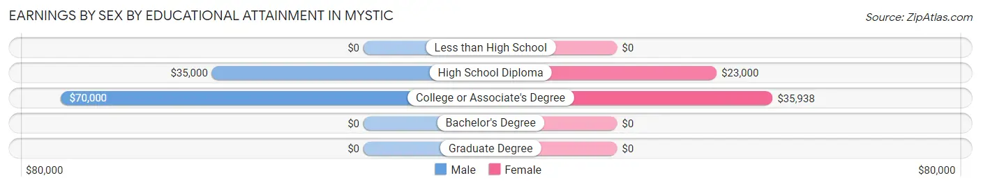 Earnings by Sex by Educational Attainment in Mystic