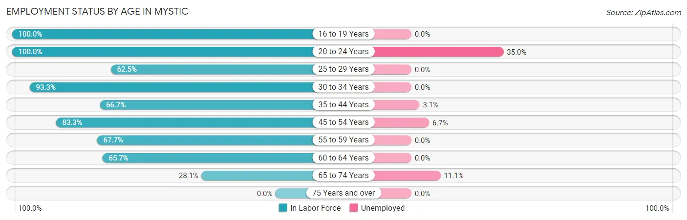Employment Status by Age in Mystic