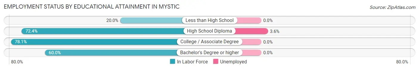 Employment Status by Educational Attainment in Mystic