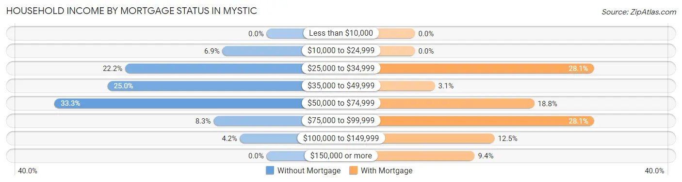 Household Income by Mortgage Status in Mystic