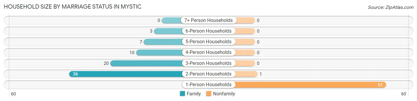 Household Size by Marriage Status in Mystic