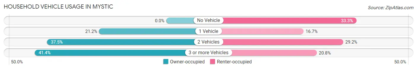 Household Vehicle Usage in Mystic
