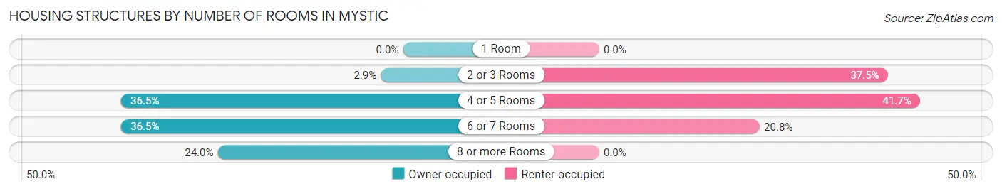 Housing Structures by Number of Rooms in Mystic