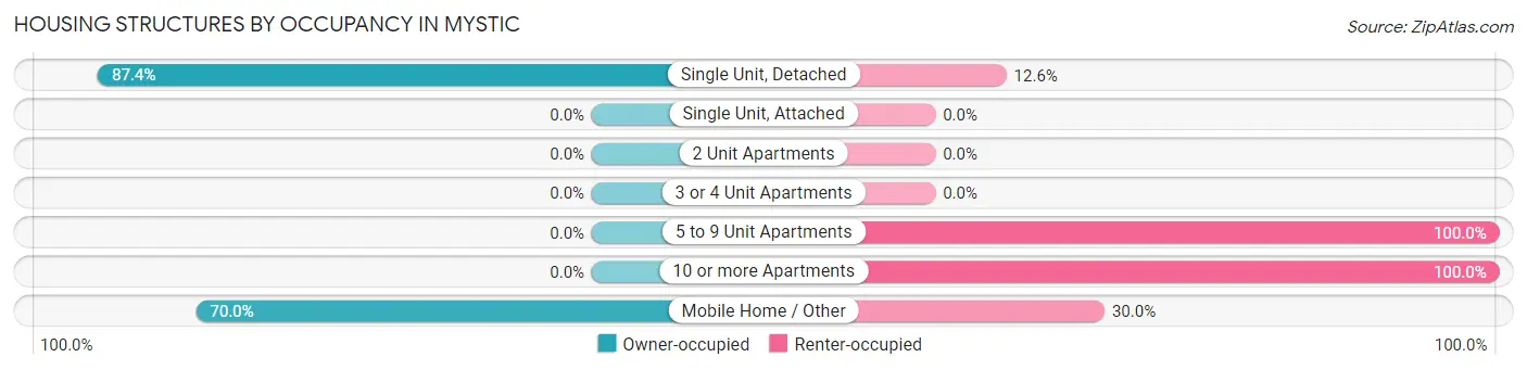 Housing Structures by Occupancy in Mystic