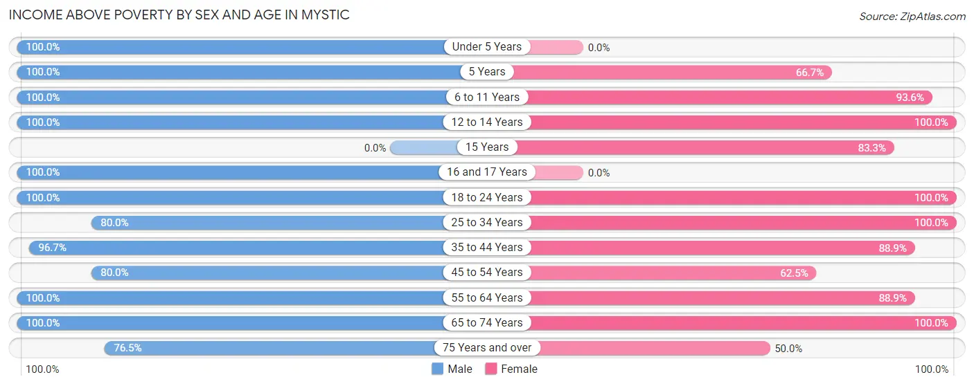 Income Above Poverty by Sex and Age in Mystic