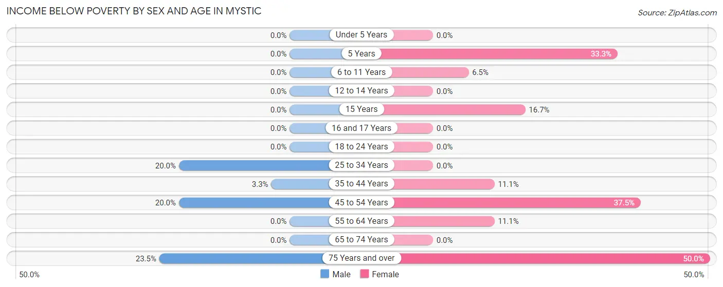 Income Below Poverty by Sex and Age in Mystic