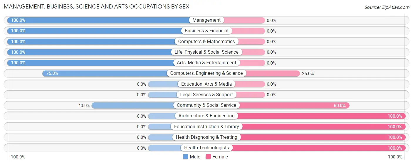 Management, Business, Science and Arts Occupations by Sex in Mystic