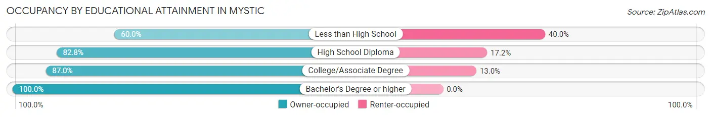 Occupancy by Educational Attainment in Mystic