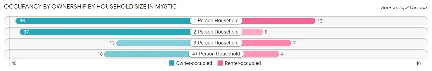 Occupancy by Ownership by Household Size in Mystic