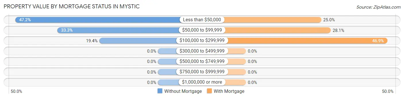 Property Value by Mortgage Status in Mystic