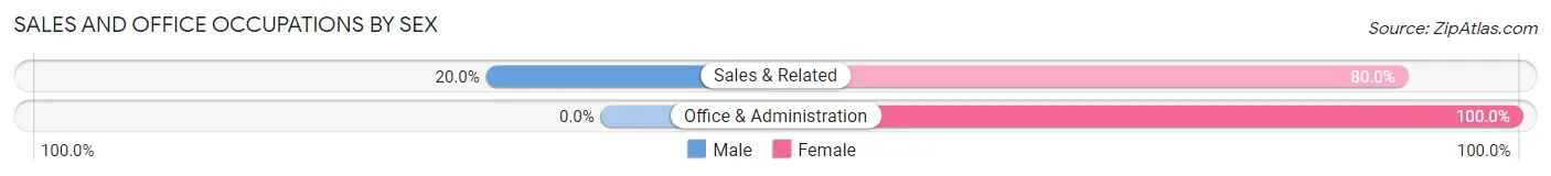 Sales and Office Occupations by Sex in Mystic