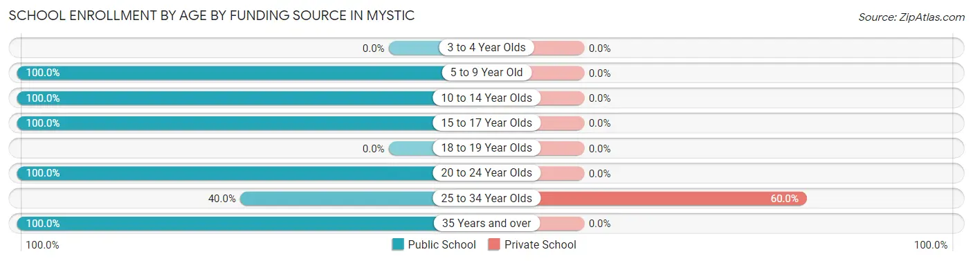 School Enrollment by Age by Funding Source in Mystic