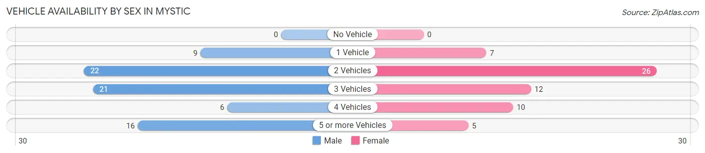 Vehicle Availability by Sex in Mystic