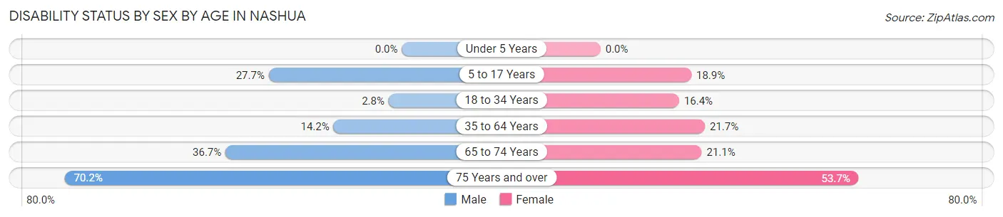 Disability Status by Sex by Age in Nashua