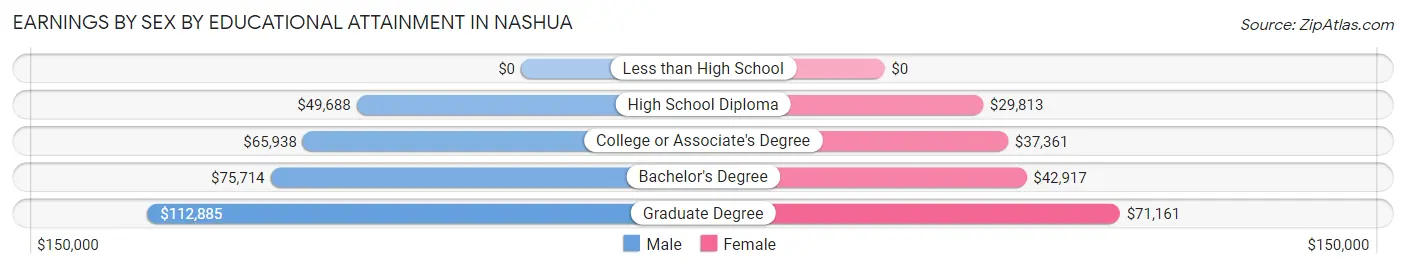 Earnings by Sex by Educational Attainment in Nashua