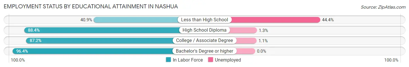 Employment Status by Educational Attainment in Nashua