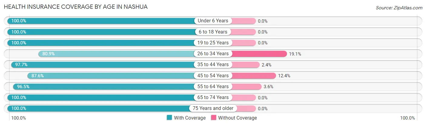 Health Insurance Coverage by Age in Nashua