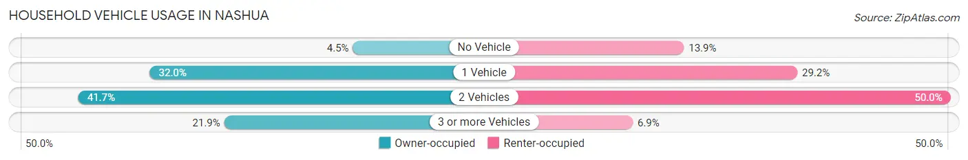 Household Vehicle Usage in Nashua