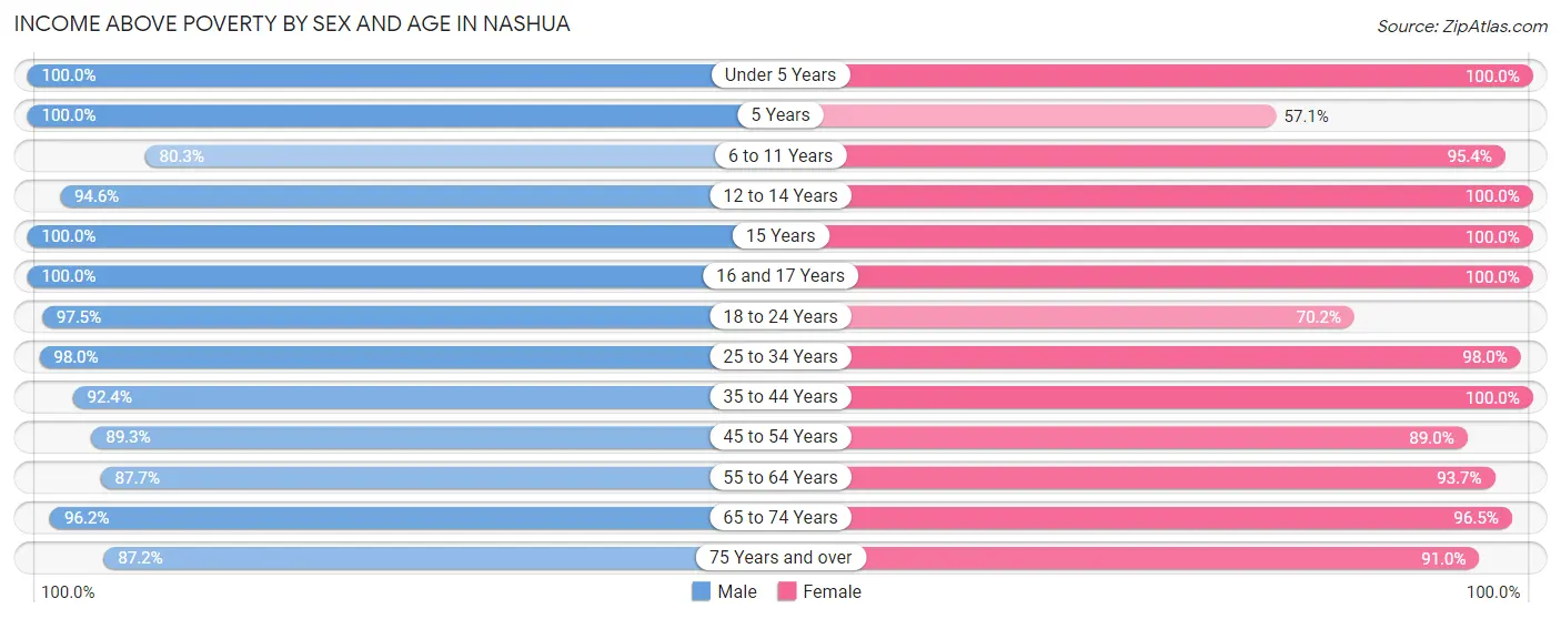 Income Above Poverty by Sex and Age in Nashua