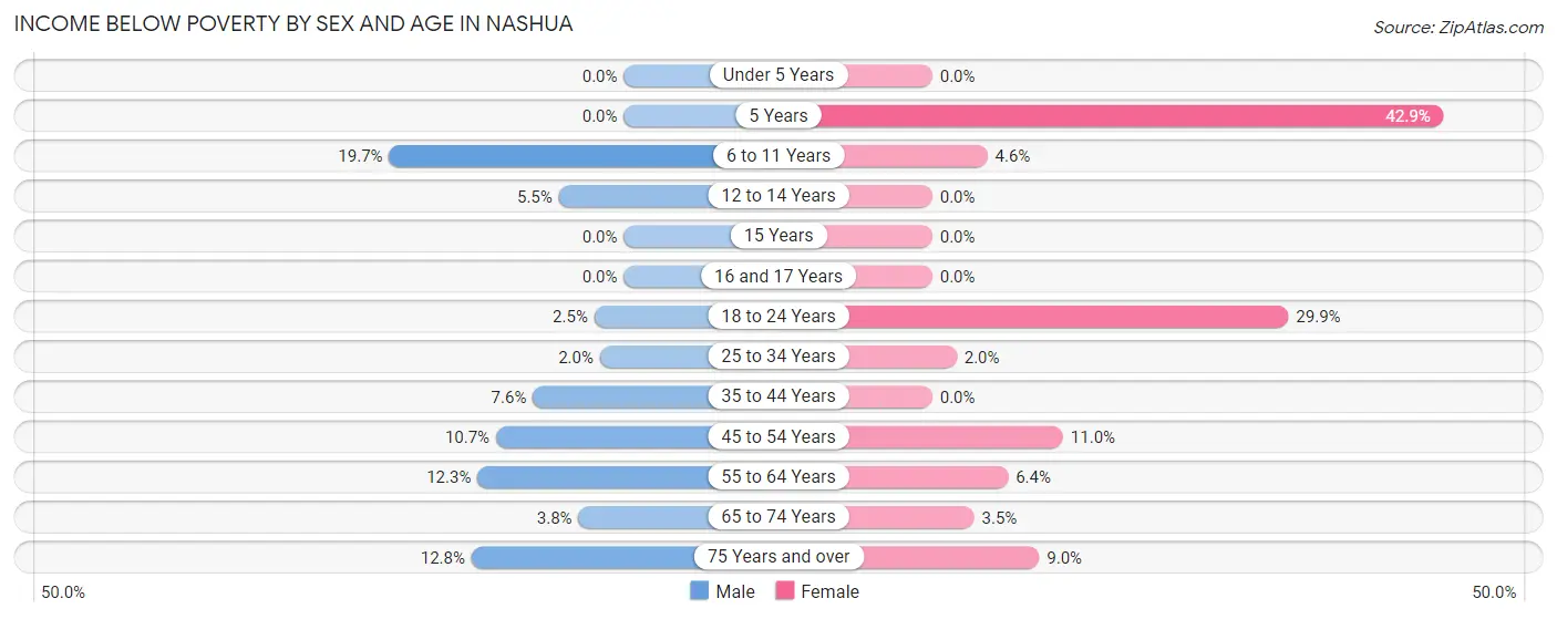 Income Below Poverty by Sex and Age in Nashua