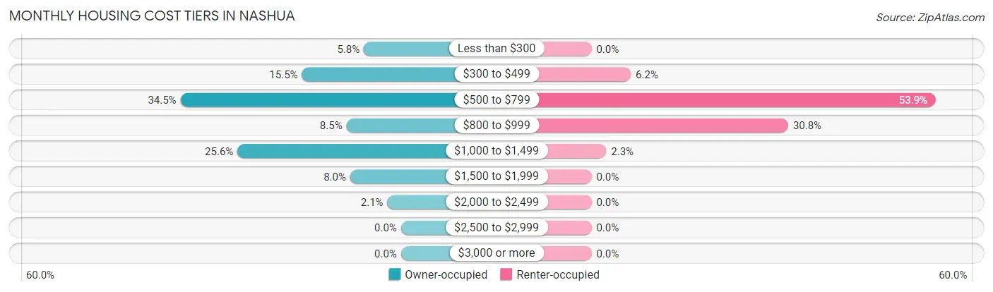 Monthly Housing Cost Tiers in Nashua