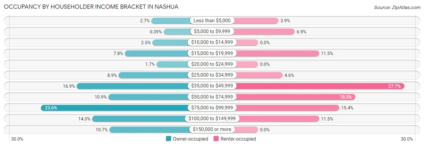 Occupancy by Householder Income Bracket in Nashua