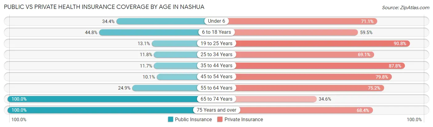 Public vs Private Health Insurance Coverage by Age in Nashua