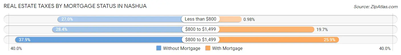 Real Estate Taxes by Mortgage Status in Nashua