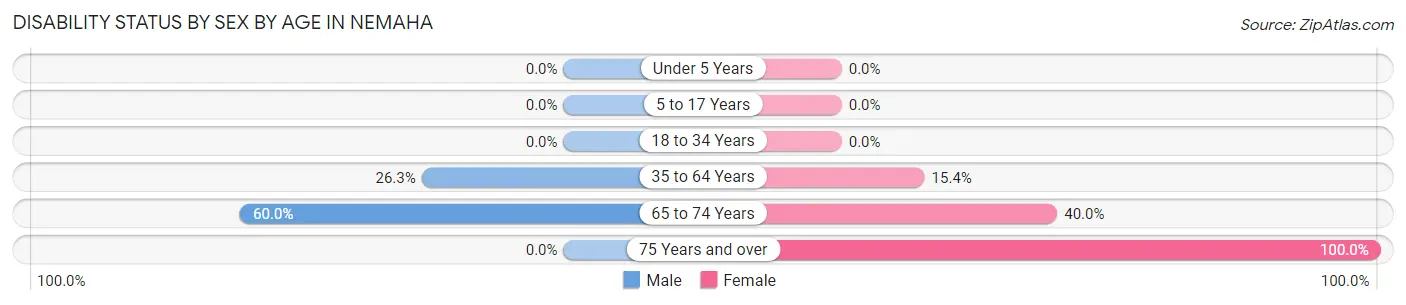 Disability Status by Sex by Age in Nemaha