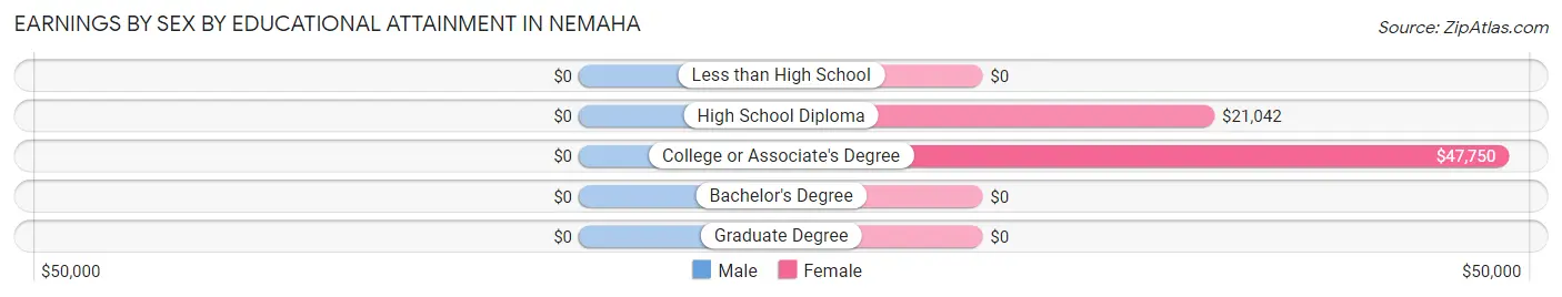 Earnings by Sex by Educational Attainment in Nemaha