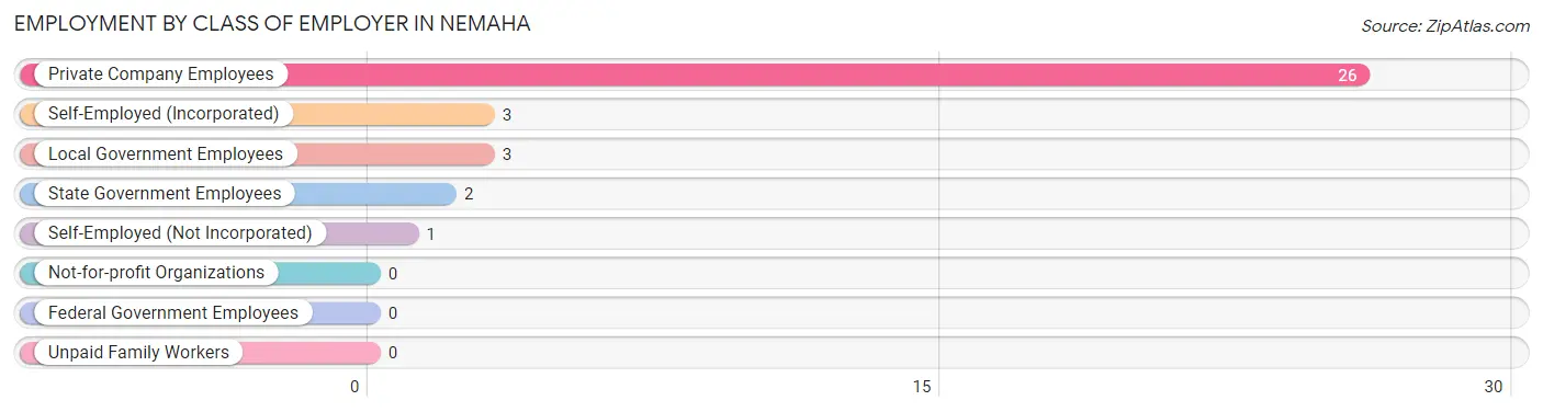 Employment by Class of Employer in Nemaha