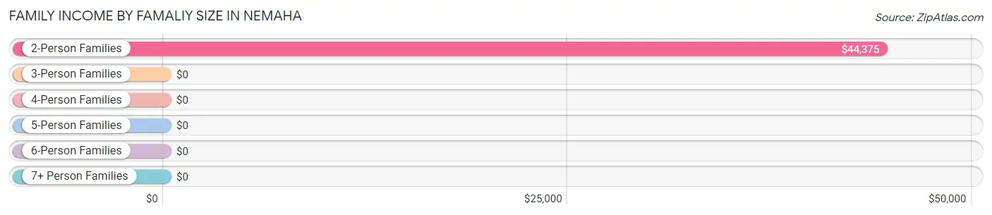 Family Income by Famaliy Size in Nemaha