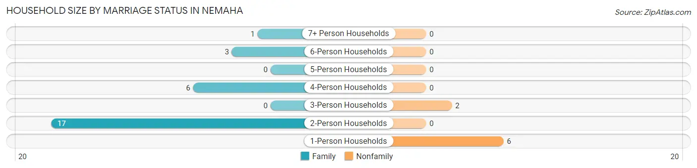 Household Size by Marriage Status in Nemaha