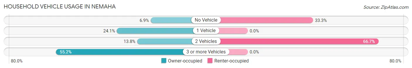Household Vehicle Usage in Nemaha