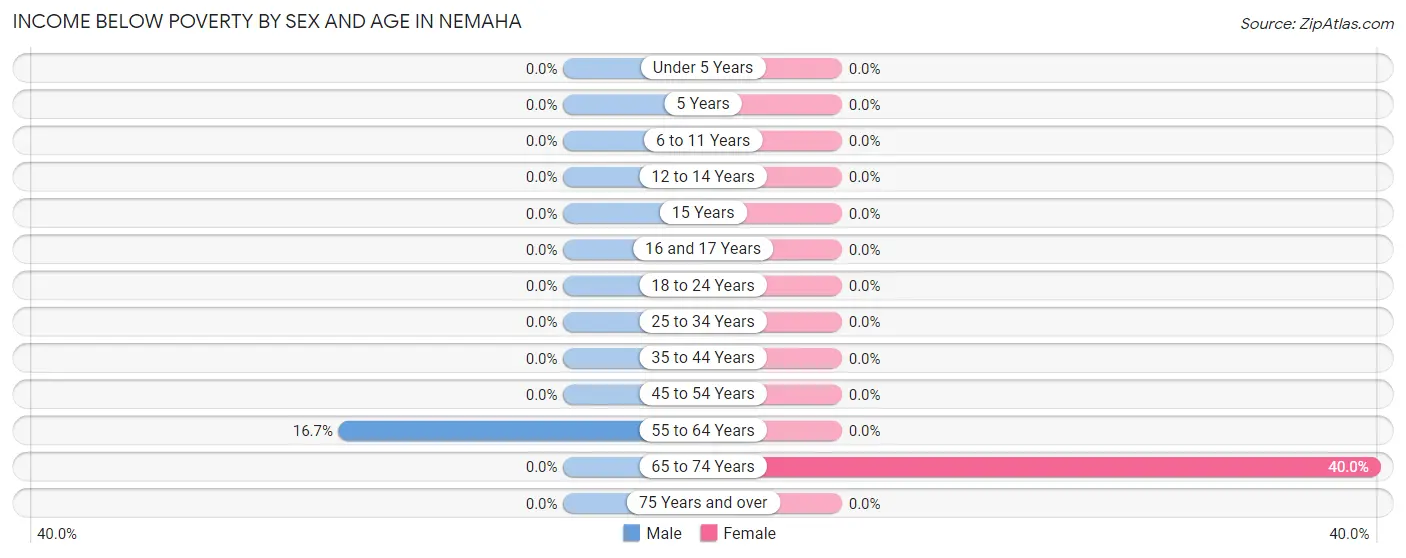 Income Below Poverty by Sex and Age in Nemaha