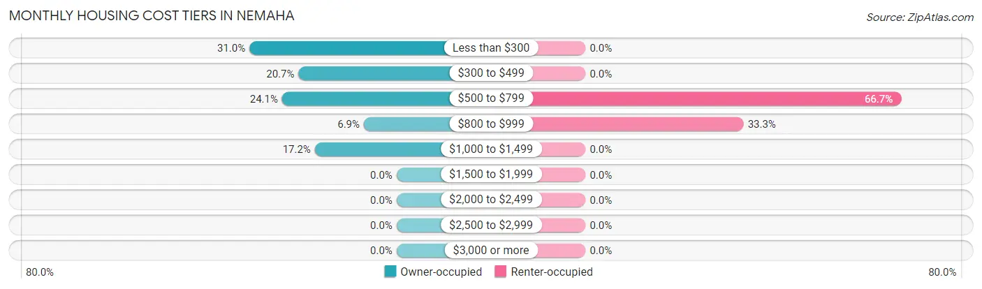 Monthly Housing Cost Tiers in Nemaha