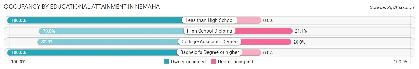 Occupancy by Educational Attainment in Nemaha