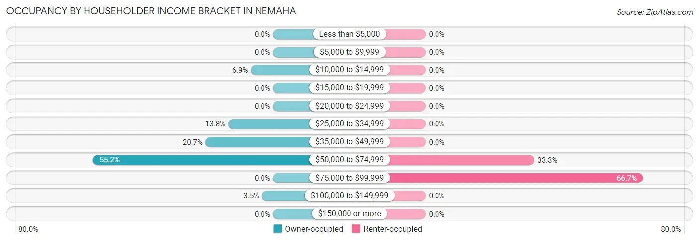 Occupancy by Householder Income Bracket in Nemaha