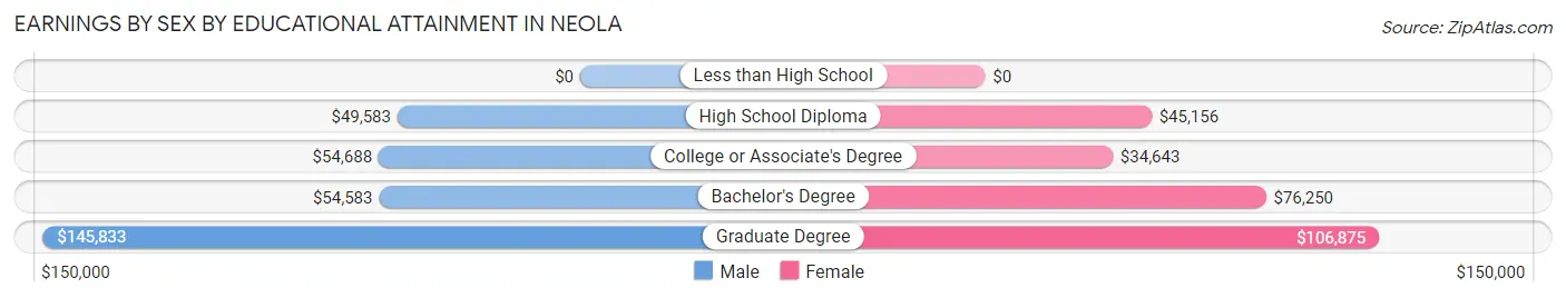 Earnings by Sex by Educational Attainment in Neola